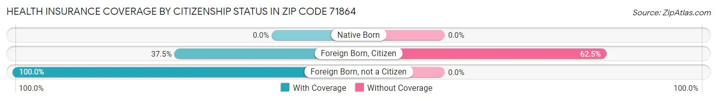 Health Insurance Coverage by Citizenship Status in Zip Code 71864