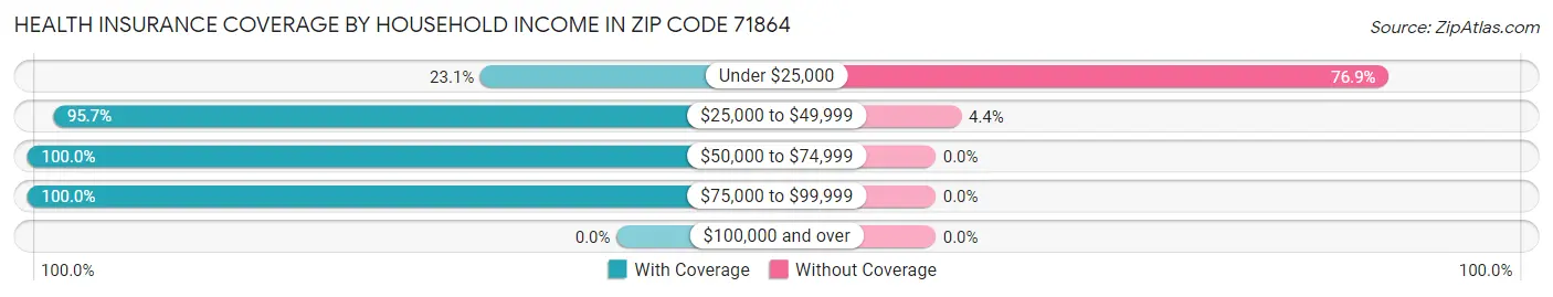 Health Insurance Coverage by Household Income in Zip Code 71864