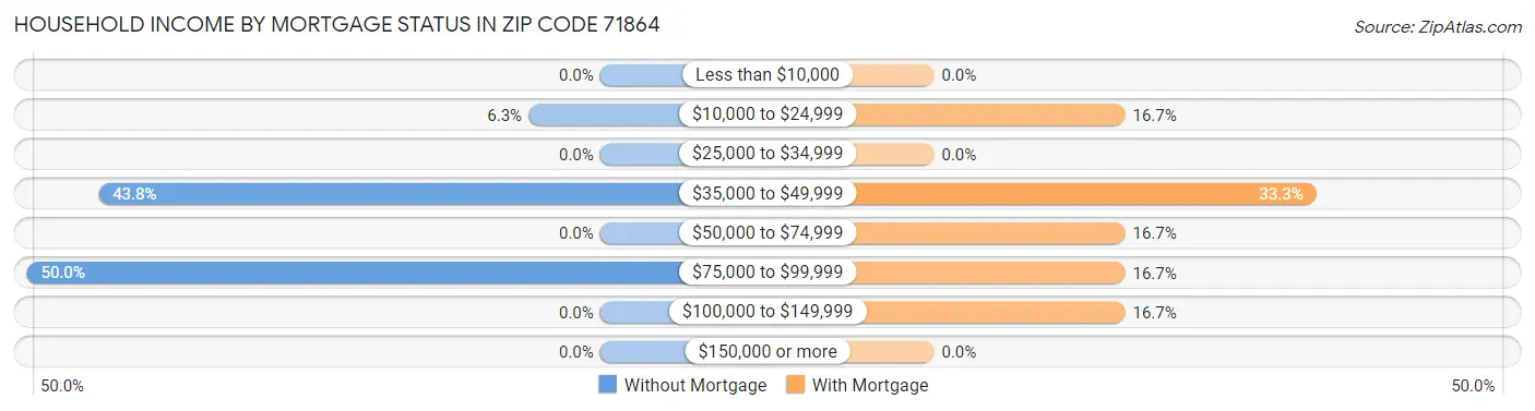 Household Income by Mortgage Status in Zip Code 71864