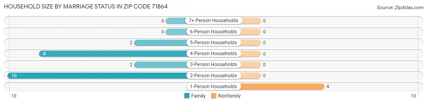 Household Size by Marriage Status in Zip Code 71864