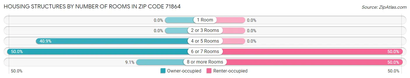 Housing Structures by Number of Rooms in Zip Code 71864