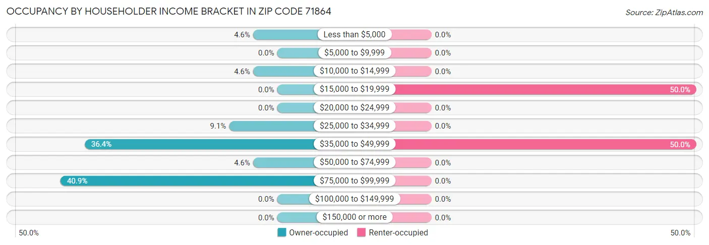 Occupancy by Householder Income Bracket in Zip Code 71864