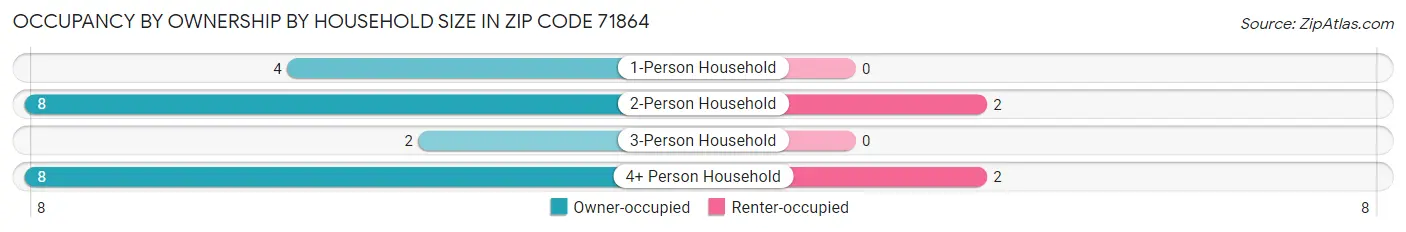 Occupancy by Ownership by Household Size in Zip Code 71864