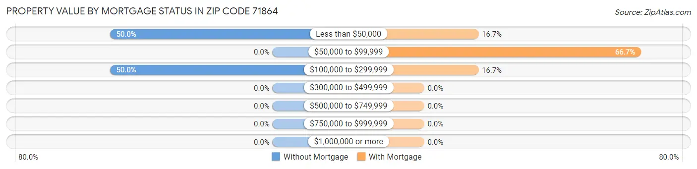 Property Value by Mortgage Status in Zip Code 71864