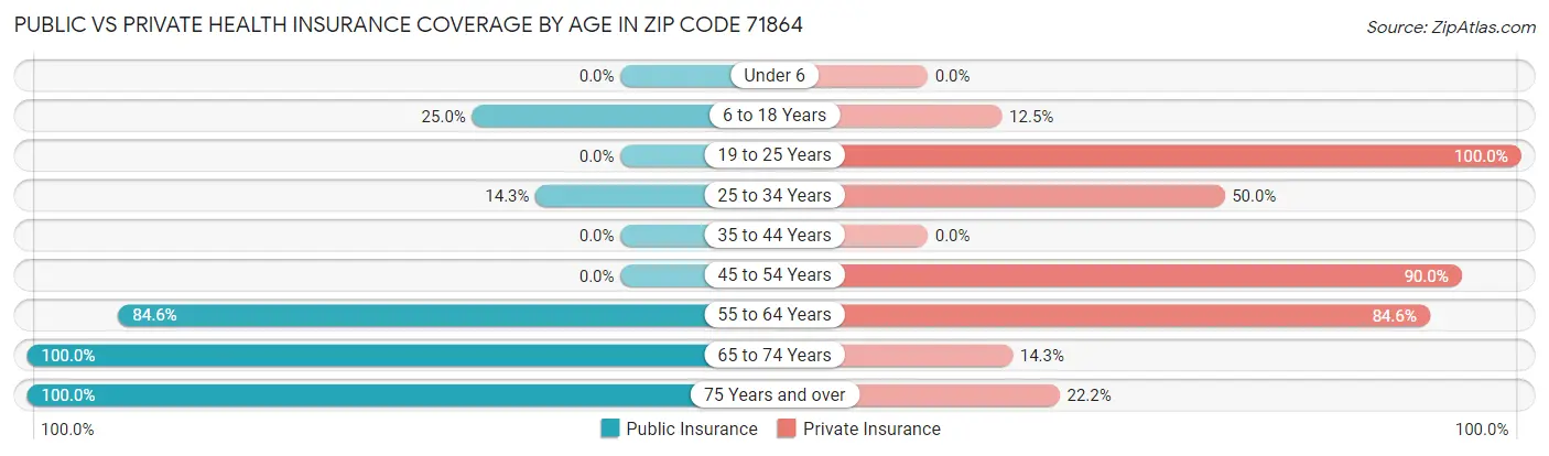 Public vs Private Health Insurance Coverage by Age in Zip Code 71864