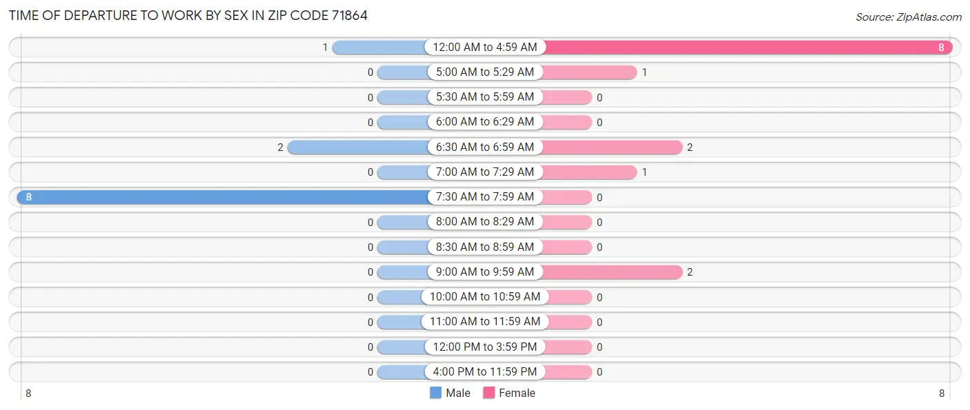 Time of Departure to Work by Sex in Zip Code 71864