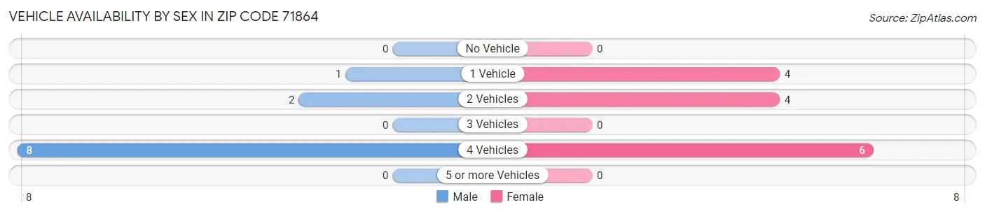 Vehicle Availability by Sex in Zip Code 71864
