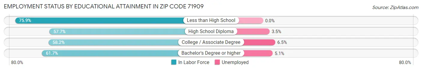 Employment Status by Educational Attainment in Zip Code 71909