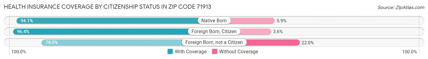 Health Insurance Coverage by Citizenship Status in Zip Code 71913