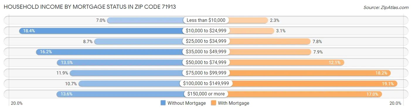 Household Income by Mortgage Status in Zip Code 71913