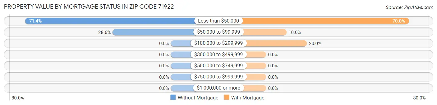 Property Value by Mortgage Status in Zip Code 71922