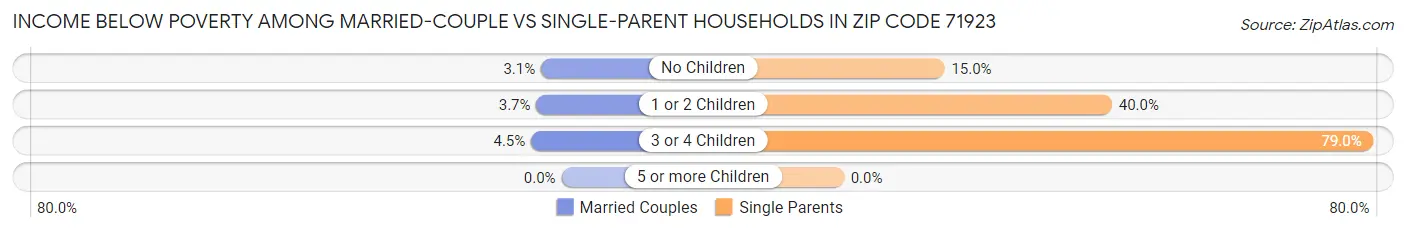 Income Below Poverty Among Married-Couple vs Single-Parent Households in Zip Code 71923
