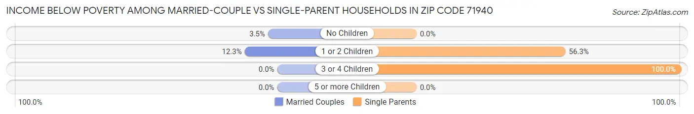 Income Below Poverty Among Married-Couple vs Single-Parent Households in Zip Code 71940