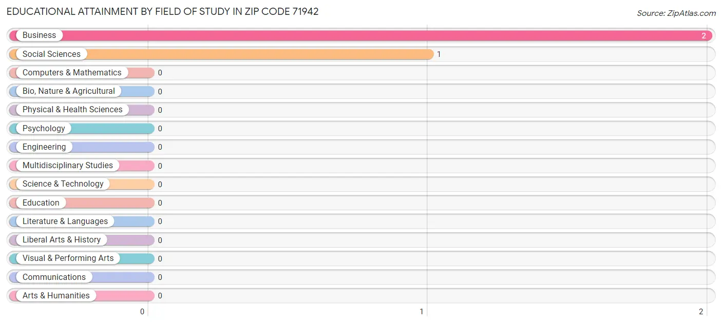 Educational Attainment by Field of Study in Zip Code 71942