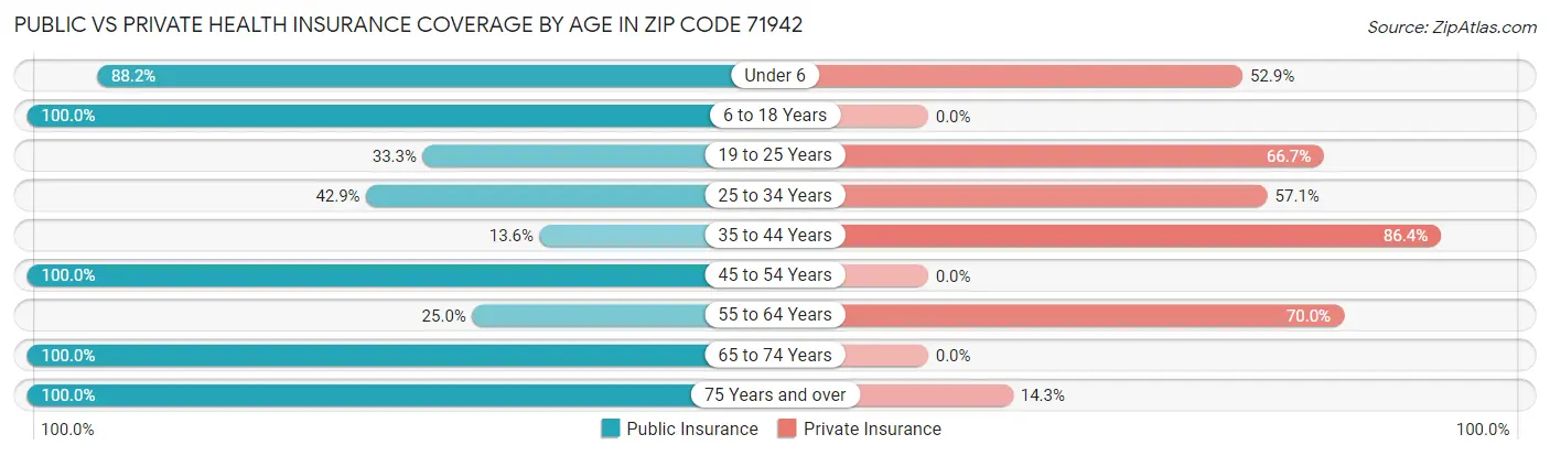 Public vs Private Health Insurance Coverage by Age in Zip Code 71942