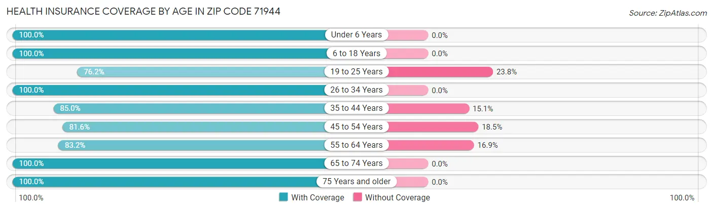 Health Insurance Coverage by Age in Zip Code 71944