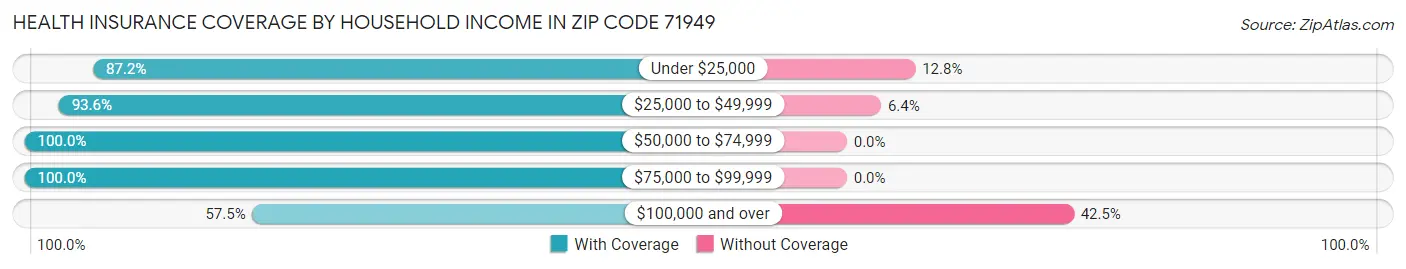 Health Insurance Coverage by Household Income in Zip Code 71949