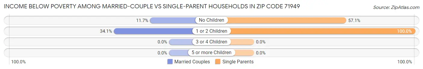 Income Below Poverty Among Married-Couple vs Single-Parent Households in Zip Code 71949