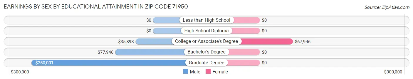 Earnings by Sex by Educational Attainment in Zip Code 71950