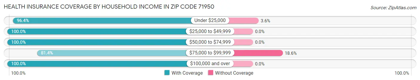 Health Insurance Coverage by Household Income in Zip Code 71950