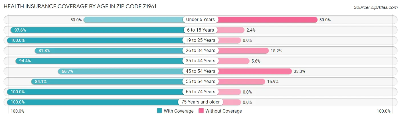 Health Insurance Coverage by Age in Zip Code 71961