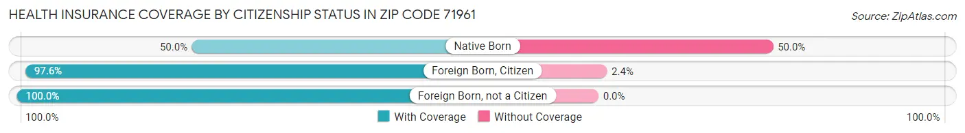 Health Insurance Coverage by Citizenship Status in Zip Code 71961