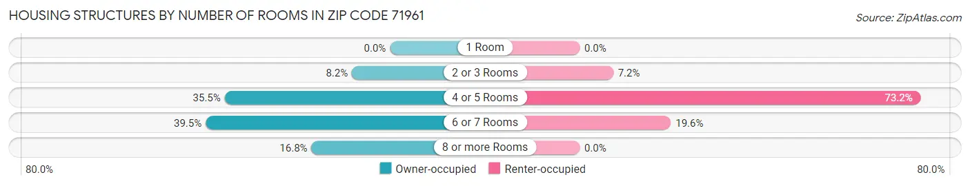 Housing Structures by Number of Rooms in Zip Code 71961