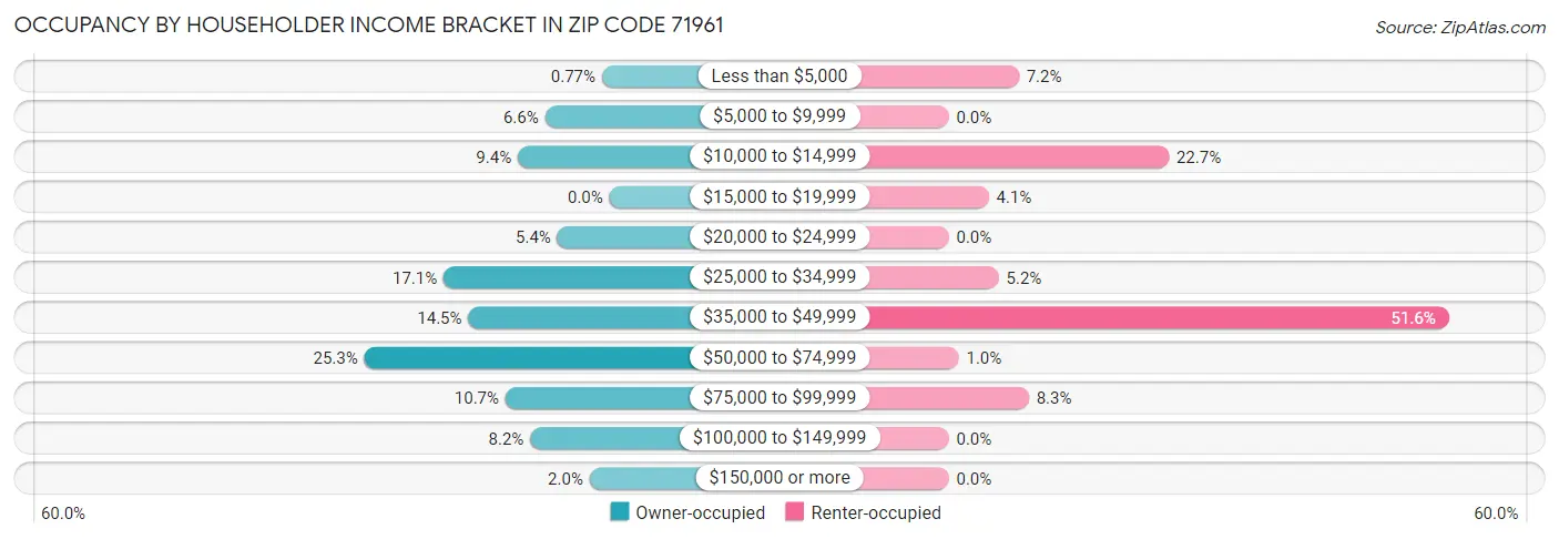 Occupancy by Householder Income Bracket in Zip Code 71961