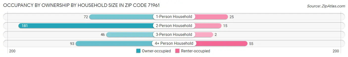 Occupancy by Ownership by Household Size in Zip Code 71961