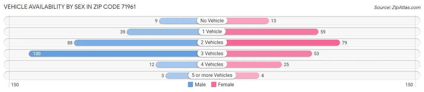 Vehicle Availability by Sex in Zip Code 71961