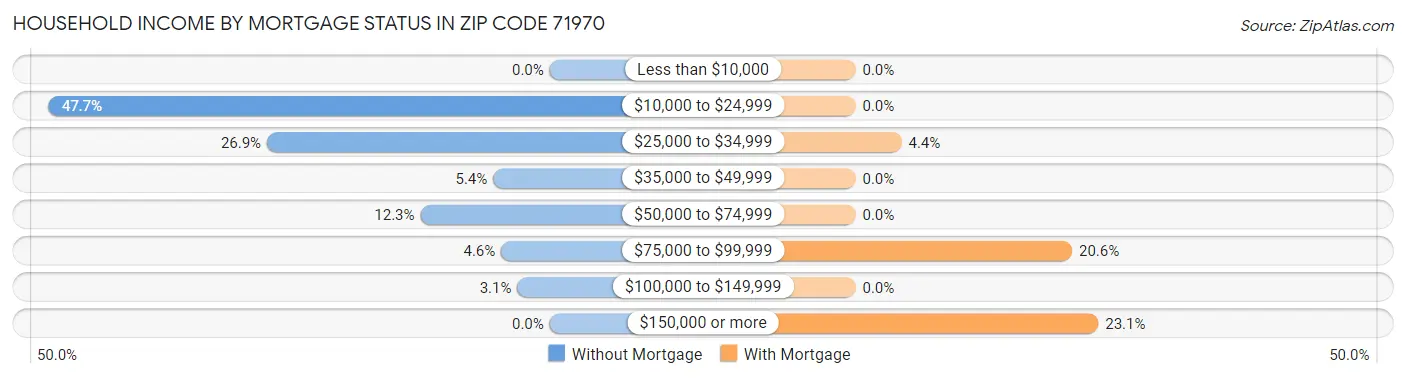 Household Income by Mortgage Status in Zip Code 71970