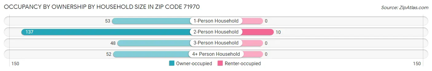 Occupancy by Ownership by Household Size in Zip Code 71970