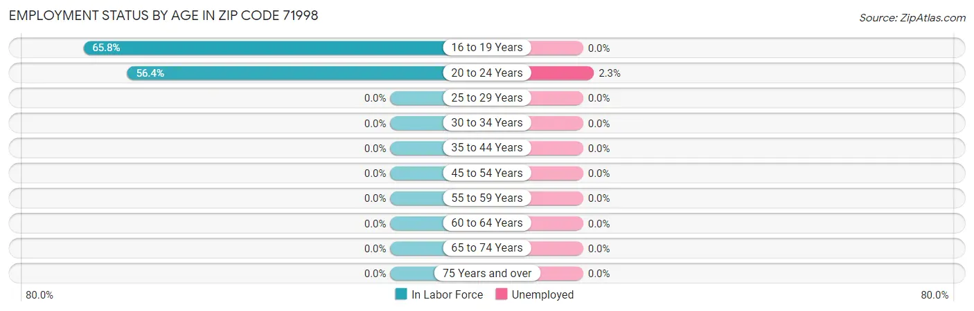 Employment Status by Age in Zip Code 71998