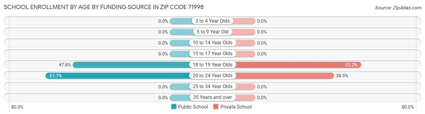 School Enrollment by Age by Funding Source in Zip Code 71998
