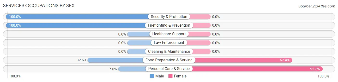 Services Occupations by Sex in Zip Code 71998