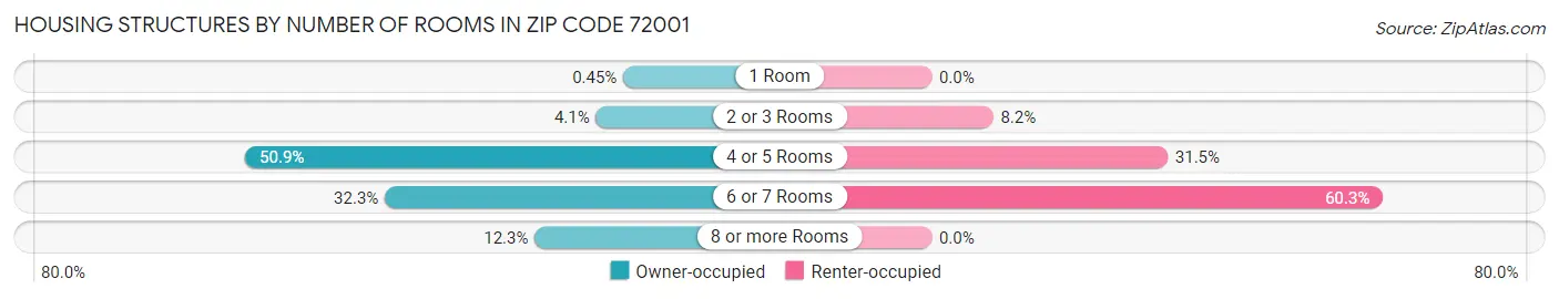 Housing Structures by Number of Rooms in Zip Code 72001