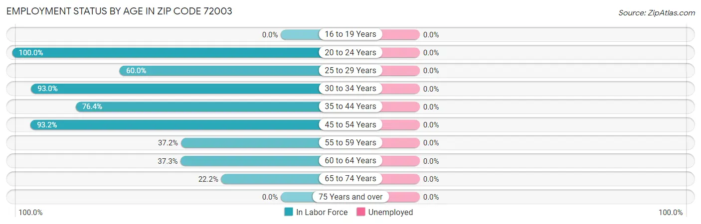 Employment Status by Age in Zip Code 72003