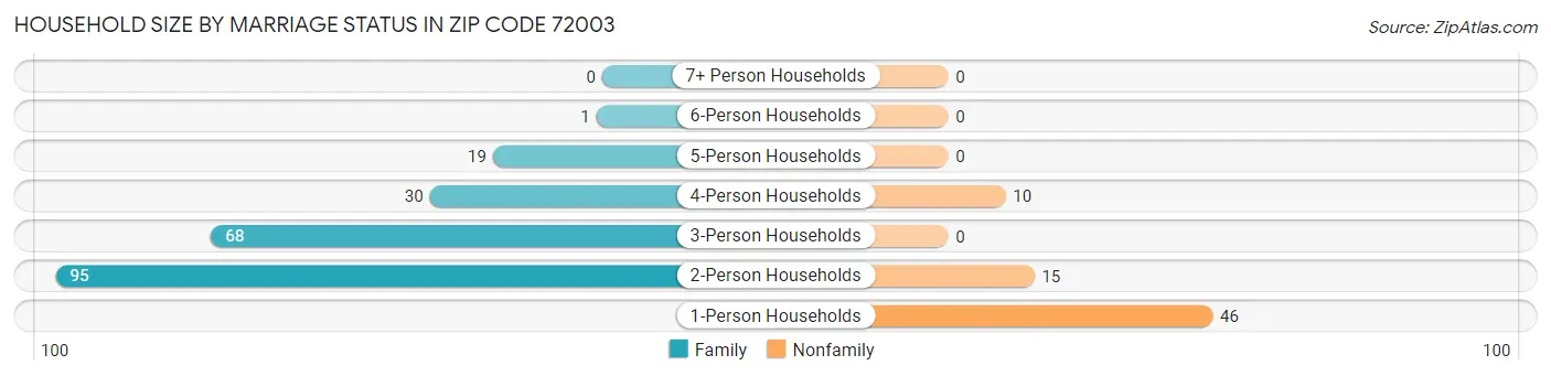 Household Size by Marriage Status in Zip Code 72003
