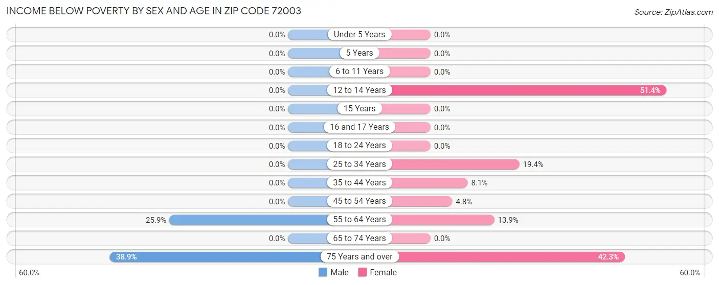 Income Below Poverty by Sex and Age in Zip Code 72003