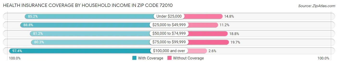 Health Insurance Coverage by Household Income in Zip Code 72010