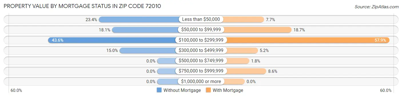 Property Value by Mortgage Status in Zip Code 72010