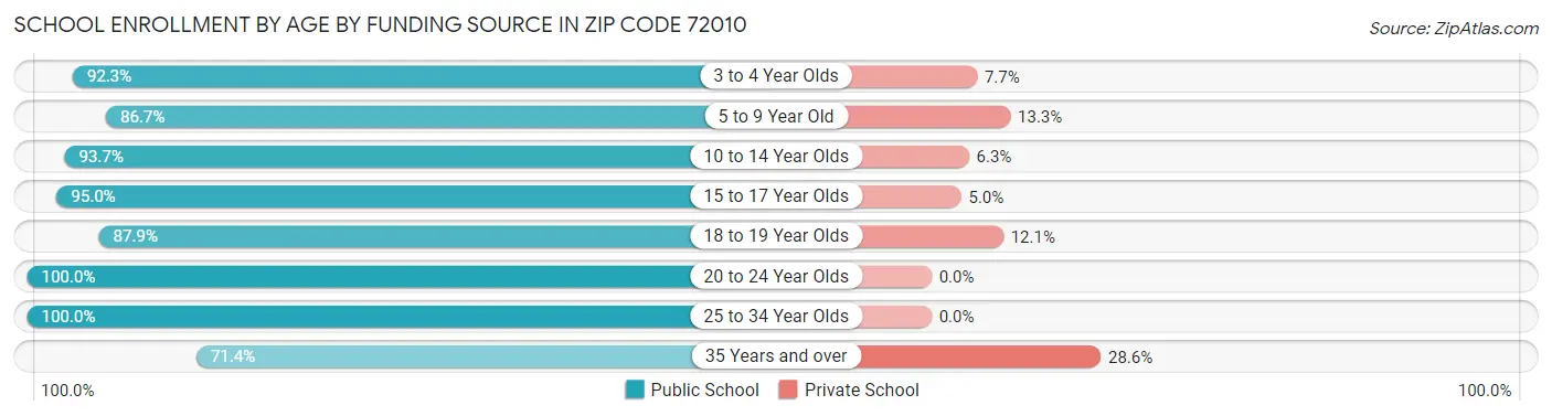 School Enrollment by Age by Funding Source in Zip Code 72010