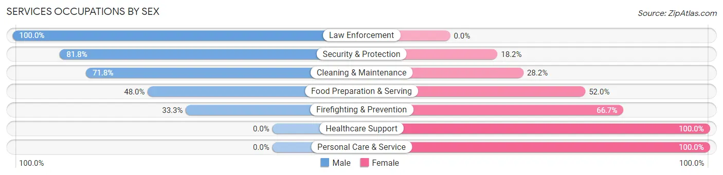 Services Occupations by Sex in Zip Code 72010