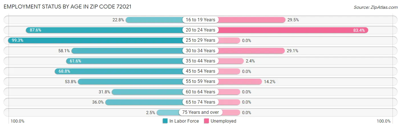Employment Status by Age in Zip Code 72021