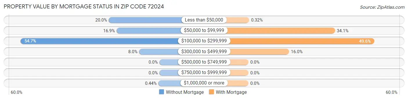 Property Value by Mortgage Status in Zip Code 72024