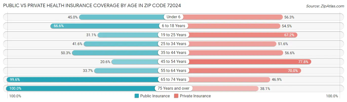 Public vs Private Health Insurance Coverage by Age in Zip Code 72024