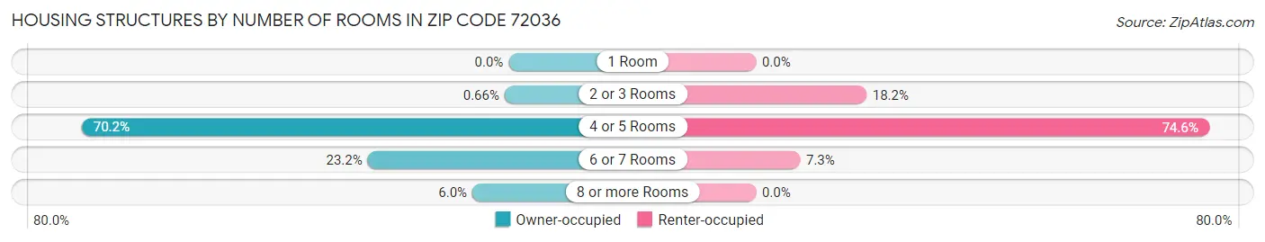 Housing Structures by Number of Rooms in Zip Code 72036