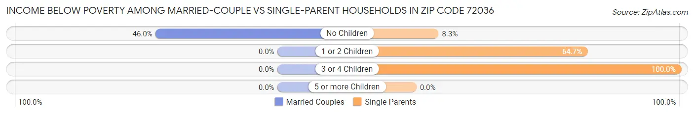 Income Below Poverty Among Married-Couple vs Single-Parent Households in Zip Code 72036
