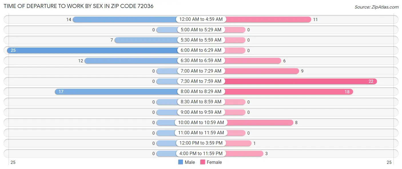 Time of Departure to Work by Sex in Zip Code 72036