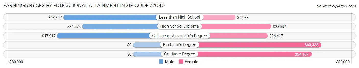 Earnings by Sex by Educational Attainment in Zip Code 72040
